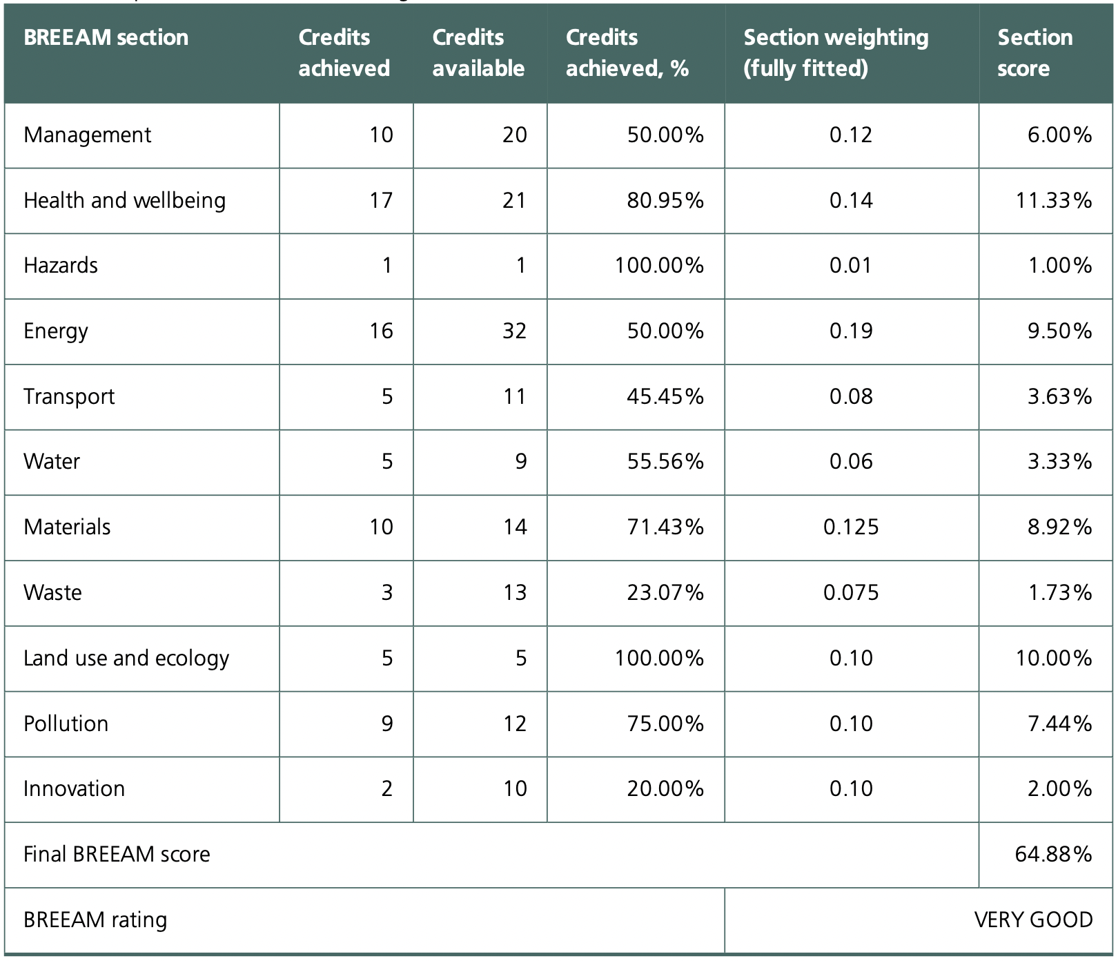 BREEAM Score card