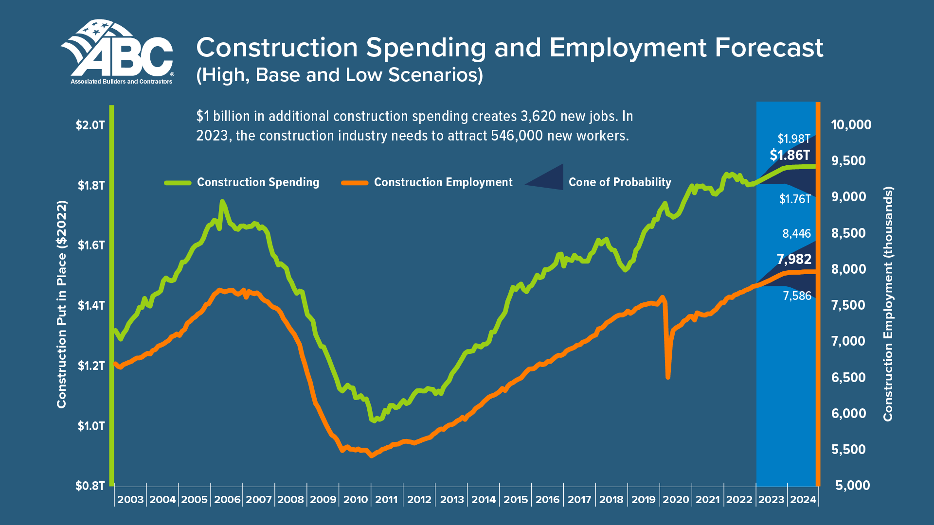 Line graph illustrating construction's labor shortage problem