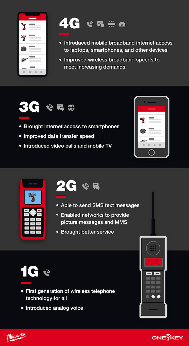 Wireless communication has changed over the years from analog voice to broadband internet access