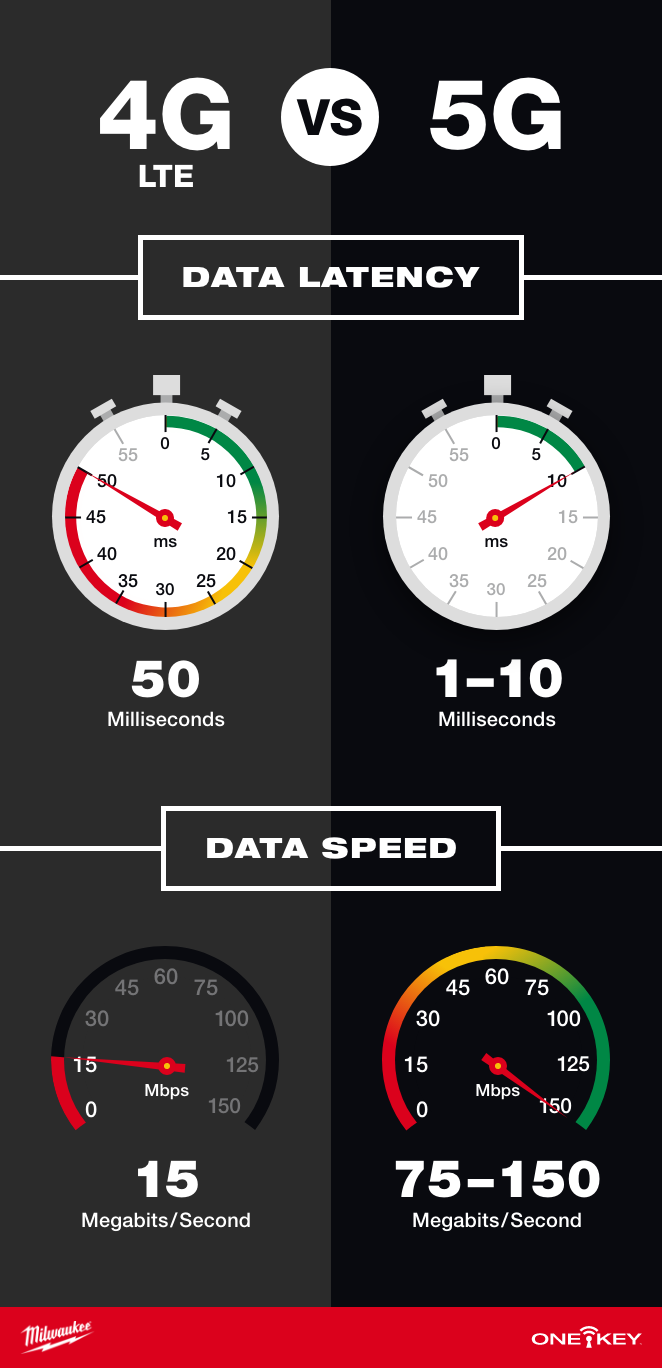 5G promises low latency, which will increase download speeds and limit lagging