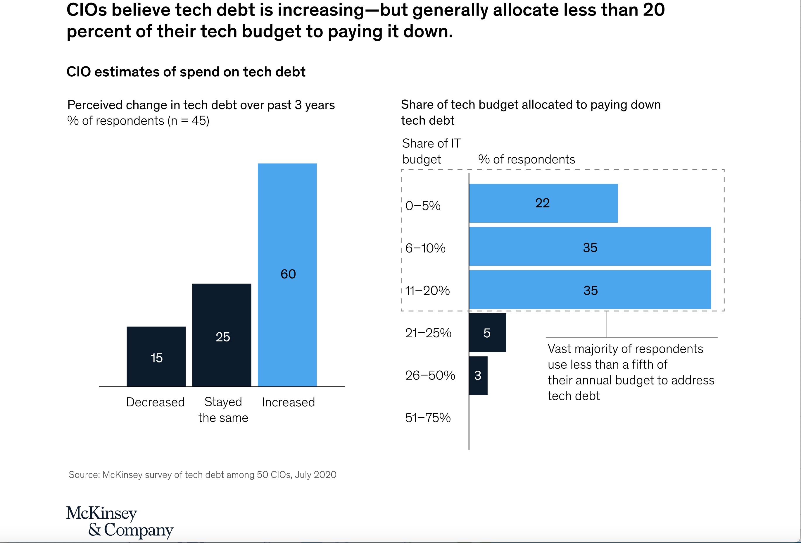 McKinsey - Technical Debt graphic