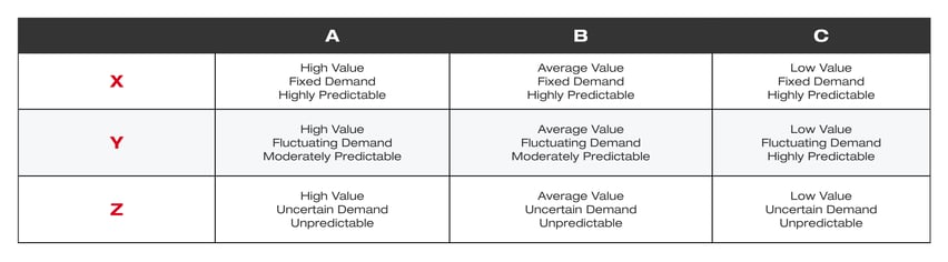 XYZ Analysis Table