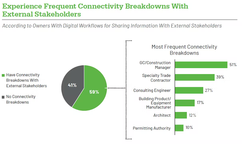 for-construction-pros-connectivity-breakdowns-graph