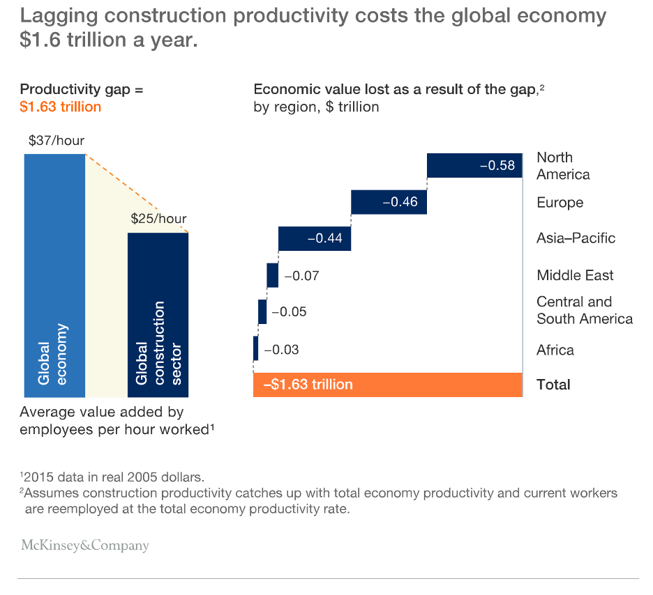 McKinsey Construction Productivity 2017 Report
