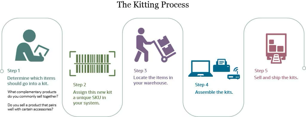 kitting-process