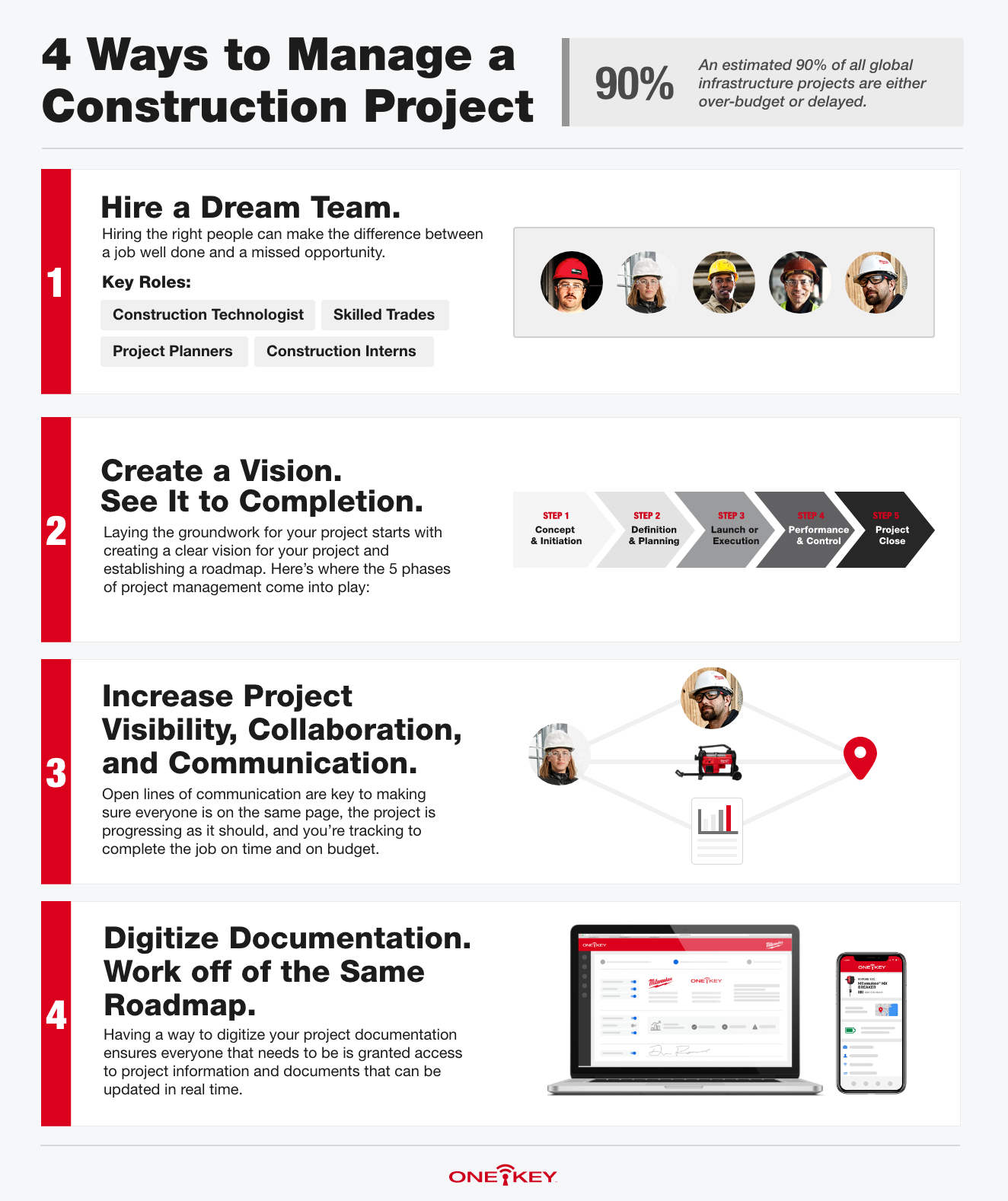 An infographic depicts 4 ways to project manage a construction project