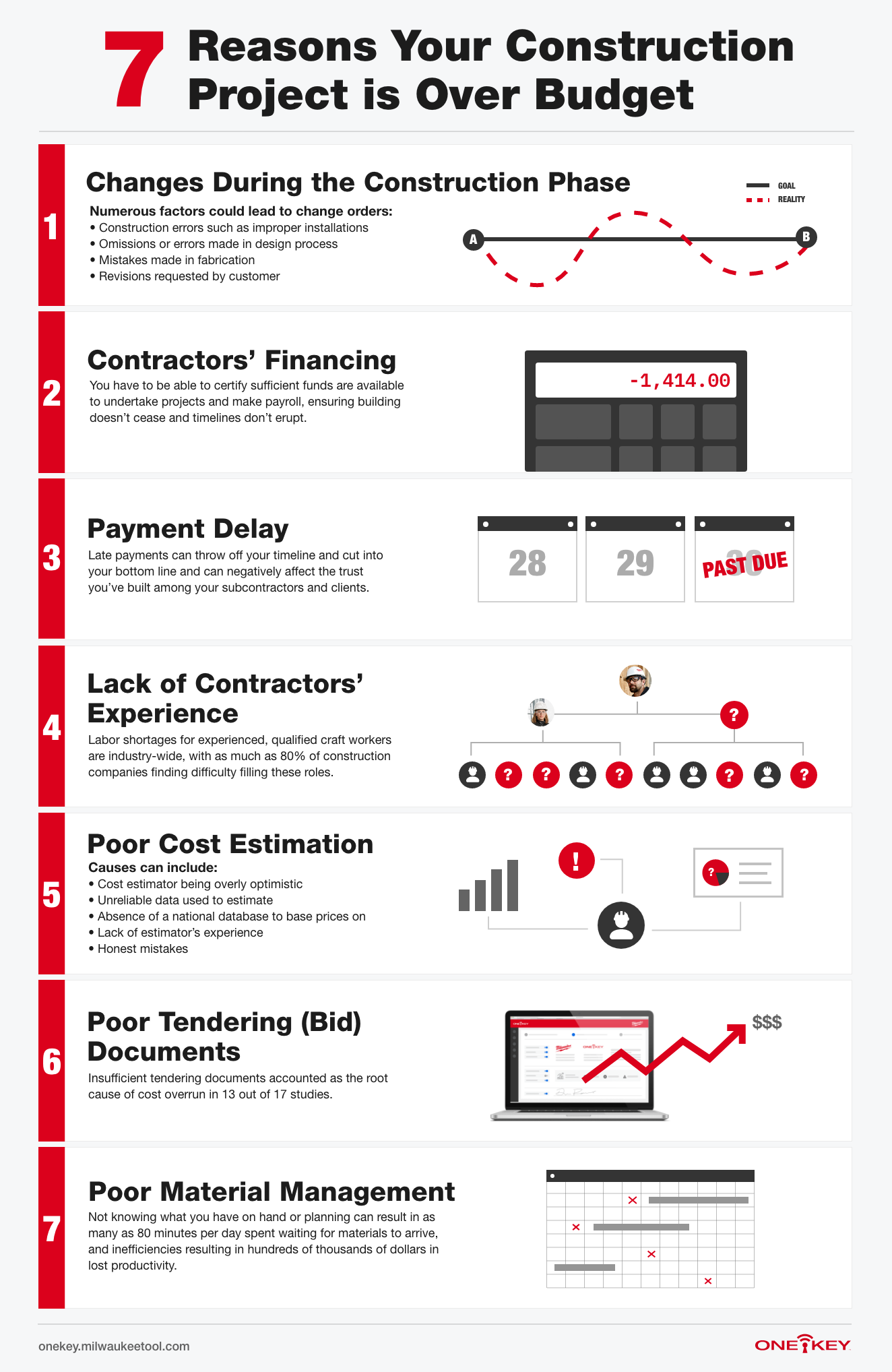 An infographic depicts 7 types of cost overruns in the construction industry